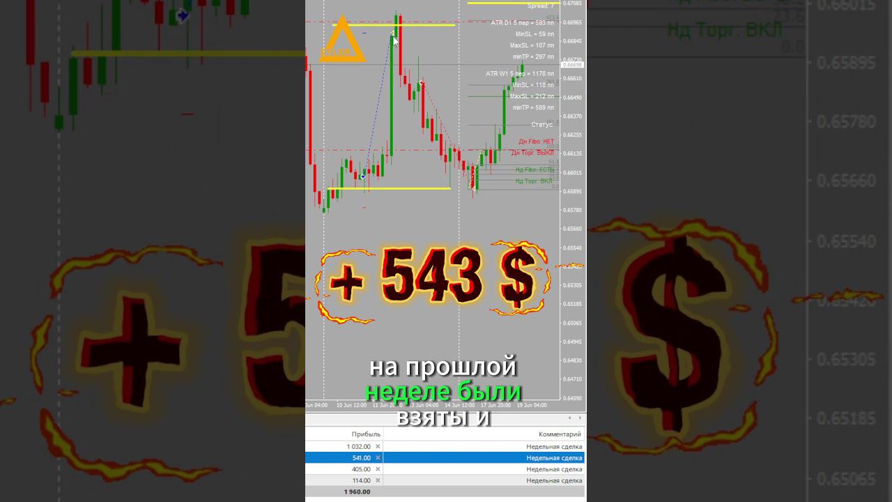 Торговля на рынке Форекс AUDUSD +543$ Разгон депозита #форекс #разгондепозита #AUDUSD