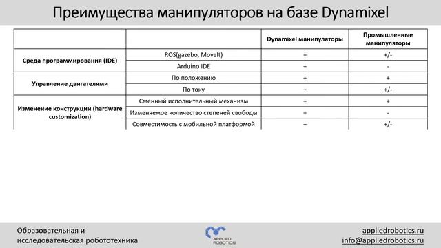 Манипуляционные роботы на базе сервоприводов Dynamixel