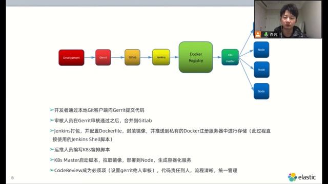 ElasticCC: 基于kubernetes与Docker的Elasticsearch容器化编排部署的实践与应用 白凡 смотреть онлайн