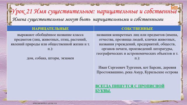 Грамматика русского языка Урок 21 Имя существительное  собственные и нарицательные смотреть онлайн