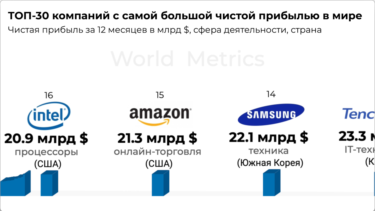 Больше чистоты. Самая прибыльная компания в мире. Компании с наибольшей чистой прибыли в мире. Компания с самыми большими активами. Kapitalizatsia_krupneishih_kompaniy_ssha.