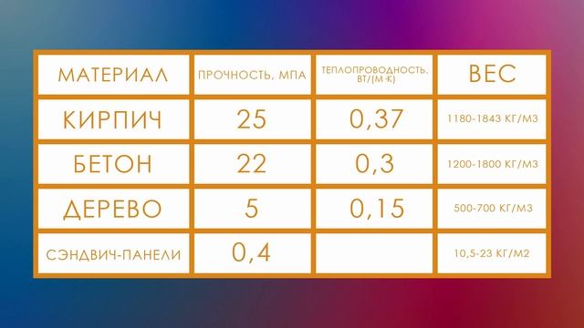 Сравниваем сэндвич-панели с другими строительными материалами. Из чего строить склад, ангар,магазин