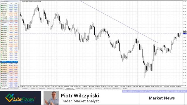 Nasdaq, Oil, NZDUSD, AUDNZD, EURUSD Technical Analysis, Price Action | Liteforex