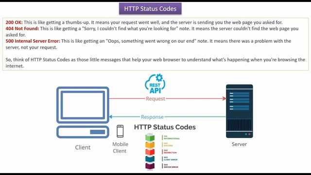 HTTP Status Codes Explained with Mail Analogies for Layman | HTTP Status Codes