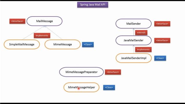 What is the Spring Java Mail API?