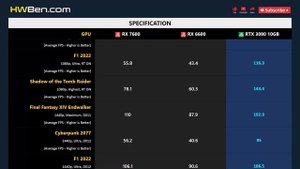 RX 7600 vs RX 6600 vs RTX 3080 10GB - Gaming 1080p 1440p 4K