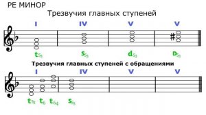 РЕ МИНОР - ТРЕЗВУЧИЯ главных ступеней с обращениями