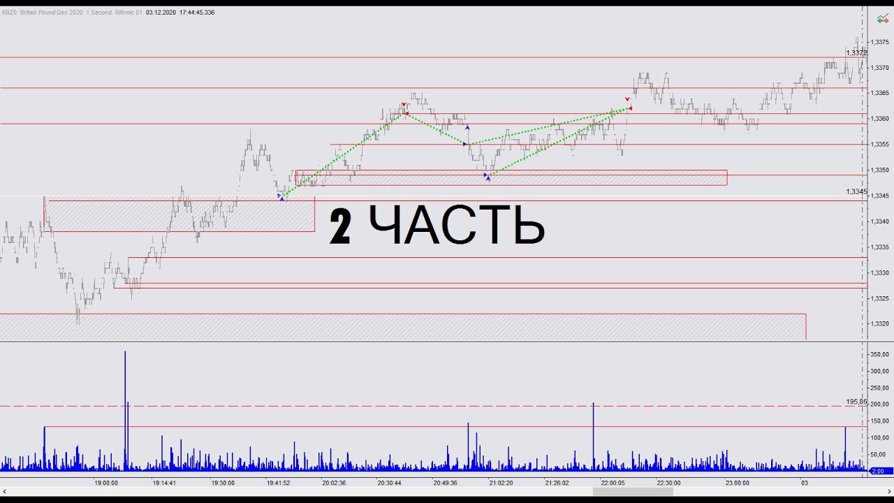 Разбор сделок  6B от 2.12.2020. Торговая стратегия скальпинг, интрадей. Часть 2.