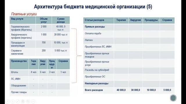 Формирование бюджетной заявки медорганизации на 2024 год