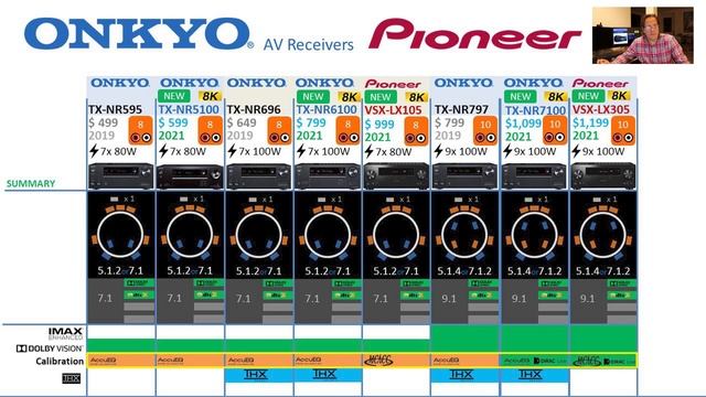 Onkyo 2021 8K AV Receivers vs. Pioneer смотреть онлайн