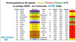 Хроники Хаоса. Мобильная. #932. Используемость героев в Глобальном Чемпионате (январь 2024г.)