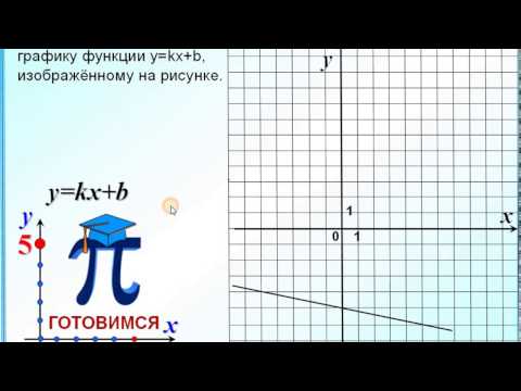 Задание 11  Знаки коэффициентов k и b в формуле линейной функции y=kx+b