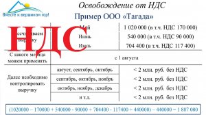 НДС. Освобождение от НДС. Часть 4. Просто о сложном