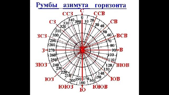 Какой азимут соответствует юго западу