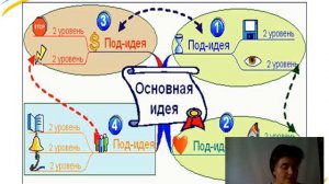 Мастер-класс "Интеллект- карты как средство повышения качества образования"