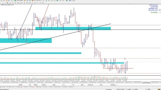 Технический анализ на 22.07.2019 смотреть онлайн