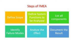 FMEA, FMECA, FMEDA- Failure Mode Analysis