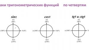 Знаки тригонометрических функций