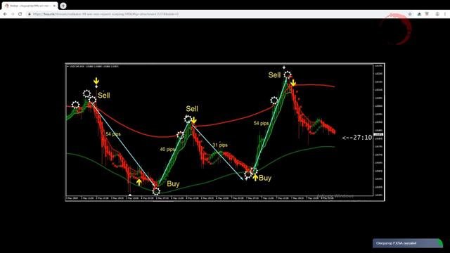 Индикатор для скальпинга - 99% Win | FXSA.ME