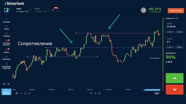 Уровни поддержки и сопротивления. Технический анализ для новичков