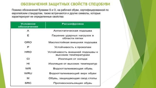 Обозначения защитных свойств спецобуви | Стандарты защитной обуви