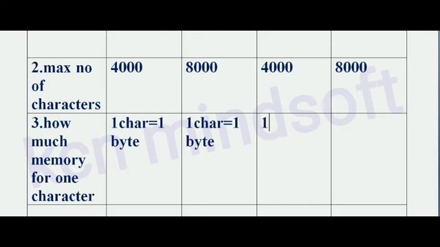 Data types in SQL | Difference between char ,nchar,varchar,mvarchar in SQL |tutorial for beginners