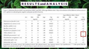 Antimicrobial Assay - Agar Dilution Method