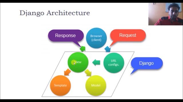 Master Django 3 - Part 1| Django 3  Framework