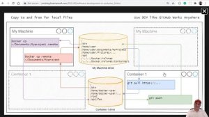 Copying Code into and out of the Container - Developing software inside containers