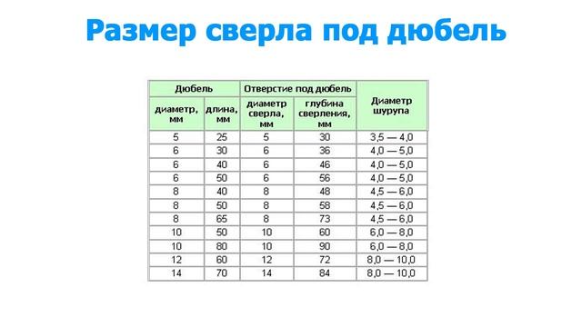 Размер сверла под дюбель и конфирмат смотреть онлайн