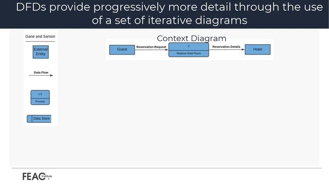 How to create a DFD -Data Flow Diagrams, Visualizing Information Flow смотреть онлайн