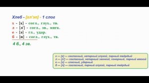 Звуко – буквенный  (фонетический)  разбор  к   слову   хлеб