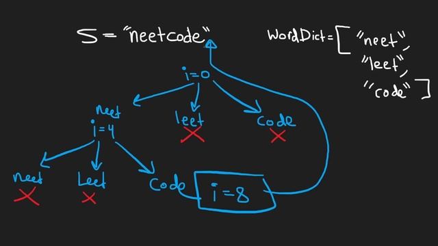 Word Break - Dynamic Programming - Leetcode 139 - Python