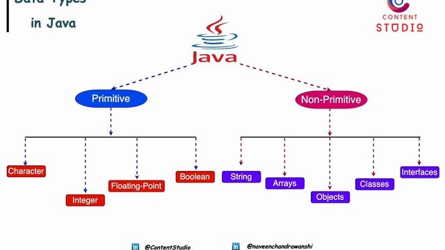 #linkedin #animation post on java data types #linkedinmarketing #linkedintips #linkedintutorial смотреть онлайн