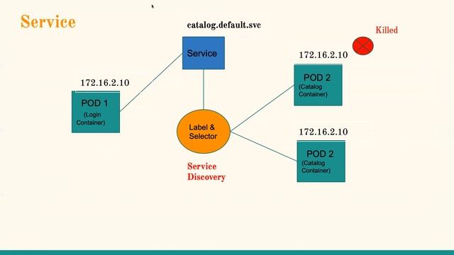 Kubernetes Service Explained | Free DevOps Course | #kubernetes #DevOps смотреть онлайн