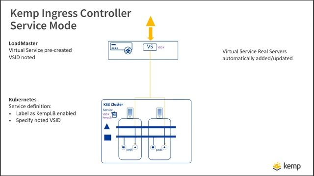 Integrating Kemp Load Balancing with Kubernetes смотреть онлайн