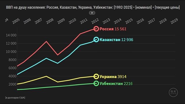 ВВП: Казахстан, Россия, Украина, Узбекистан. смотреть онлайн