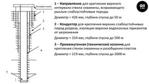 Конструкция скважин (бурение, колонна, пакер, забой, пласт) / Well design