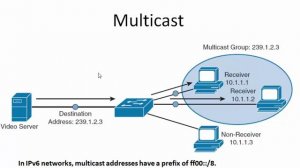 Unicast Multicast Broadcast Anycast Traffic Types / Transmission Types