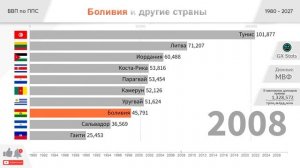 Боливия: ВВП по ППС 1980 - 2027 Сравнение стран по экономике. Прогноз ВВП. Рейтинг стран по ВВП 202