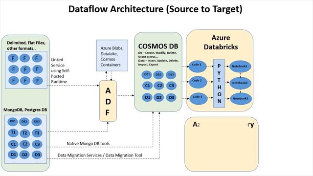 Architecture | Source Target | ADF | ADB | Python | ELT | ETL | MongoDB | CosmosDB | Data | Power B смотреть онлайн