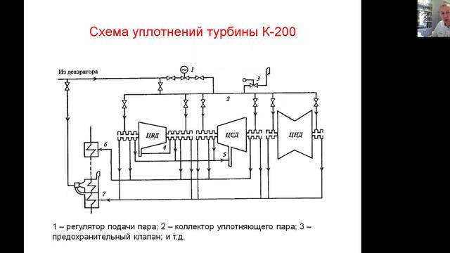 Концевые уплотнения турбины