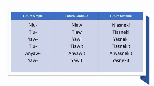 Futuro y Verbos Irregulares en Náhuat смотреть онлайн