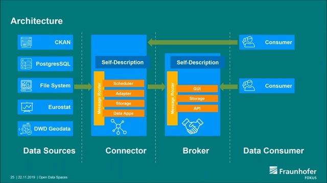 IDSA Online Seminar Autumn 2019 #1: Open Data Spaces,Vincent Bohlen & Fabian Kirstein смотреть онлайн