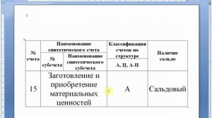 Бухгалтерский счет 15 "Заготовление и приобретение материальных ценностей" | Бухучет для начинающих