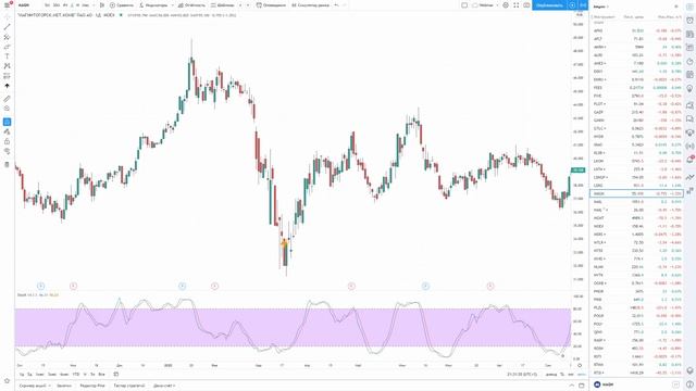 Осцилляторы в техническом анализе // Стохастик и RSI // Занятие 6 //16 +