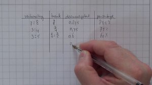 VWO1 H5_10 Verhoudingen, breuken,  decimalegetallen en percentages