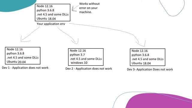 Introduction to docker | What is Docker? Why docker is so popular? | Docker tutorial for beginners. смотреть онлайн