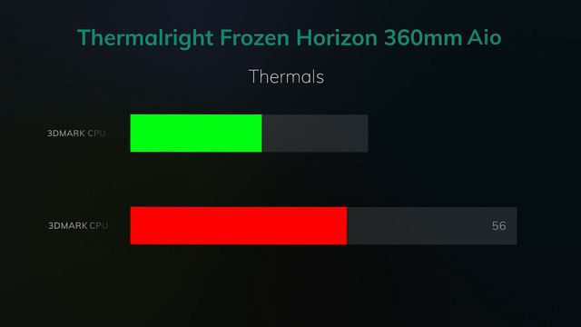 Frozen Horizon 360mm White ARGB CPU Liquid Cooler Review смотреть онлайн