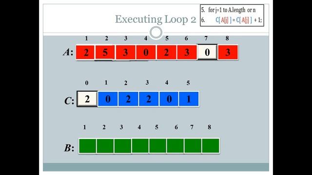 counting sort algorithm